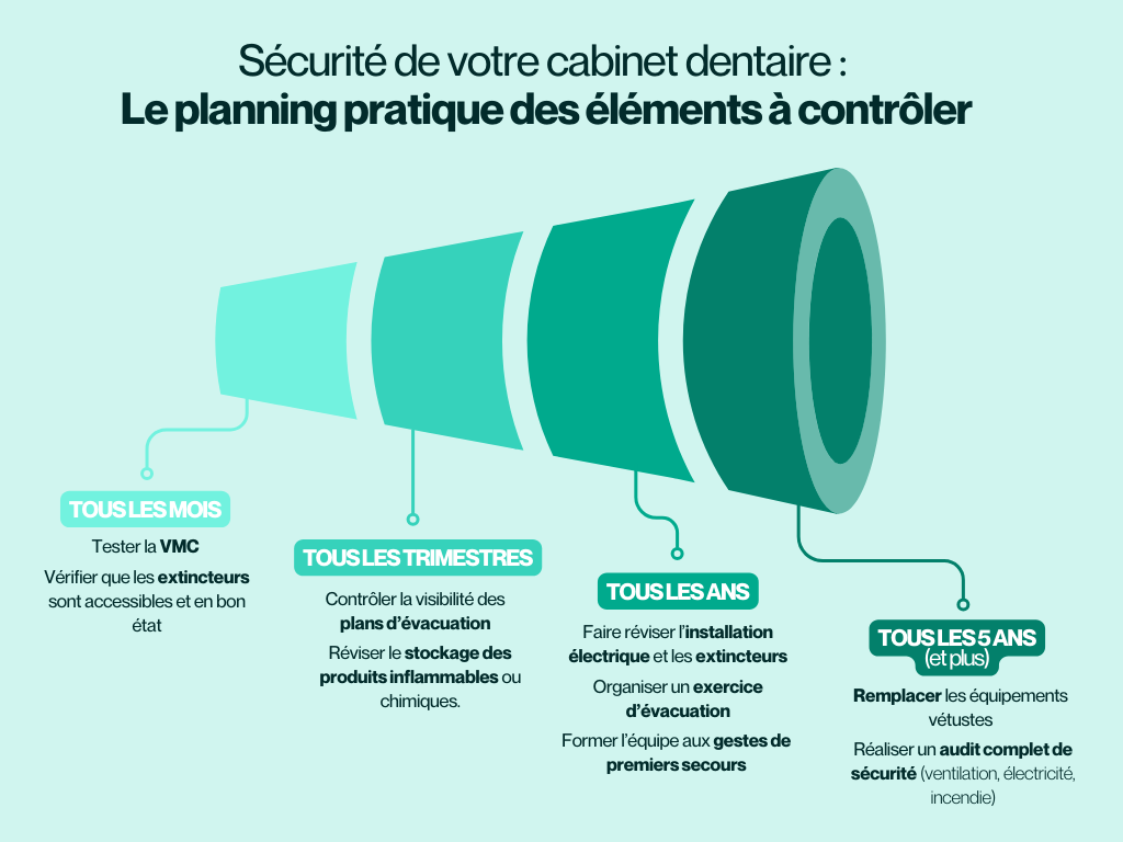 Sécurité cabinet dentaire, tout ce qu’il faut savoir sur trois piliers essentiels : incendie, électricité et ventilation.